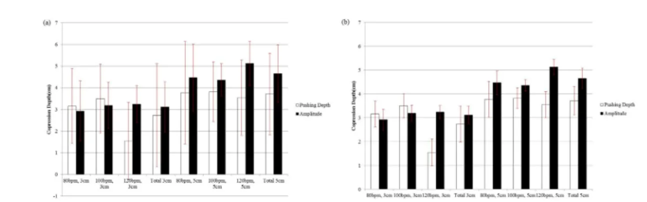 Fig. 6. Average of pressure depth estimates according to each condition (p-value = 0.05) (a) 1 sample of CPR (b) 10 samples of CPR.