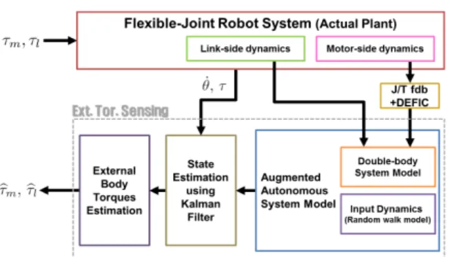 Fig. 2. Overall scheme of the external torque estimation algorithmFig. 1. One-degree-of-freedom flexible-joint robot model 
