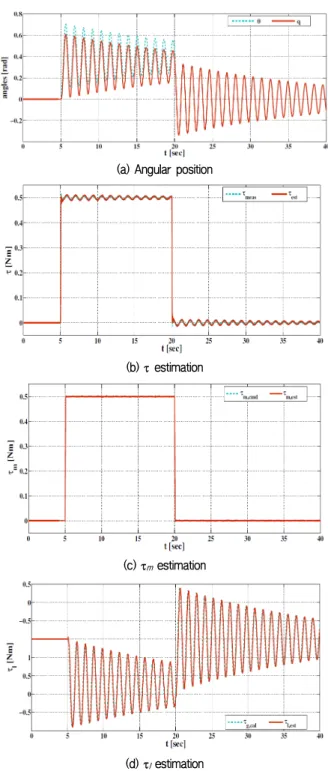Fig. 5. Experimental results under gravitational load 