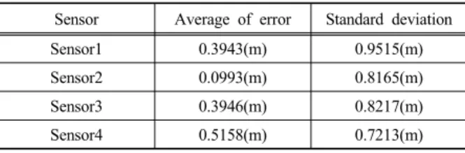Table  6.  Mean  and  standard  deviation  of  the  range  measurement  error 4. 결 론 본 논문은 수중 로봇 위치추정에 EKF와 MCL  알고리 즘을 적용한 예를 보이고 성능을 분석하였다 