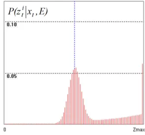 Fig. 4. Probability distribution for the sensor model구 고정 좌표계에서의 속도로 변환해주는 행렬이다[13].  은 로봇의 선속도,  는 로봇의 각속도에 대한 변환 행렬이다