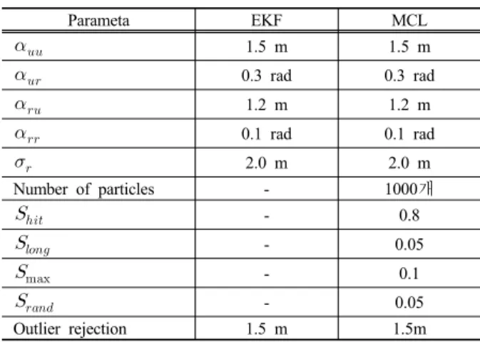 Table 3. Specification of actuators and sensors 