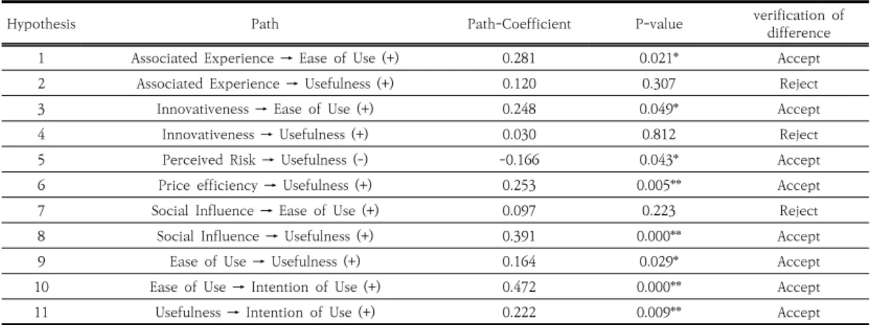 Table  6.  Results  of  hypothesis  test  according  to  structure  model  analysis