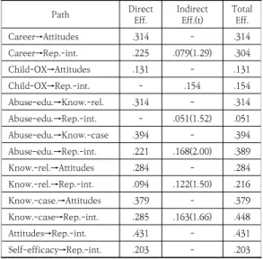 Table  5.  Path  and  Effect  analysis