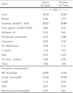 Table 1.  The  feed formula  and chemical  component  of starter and finisher period of broiler diet