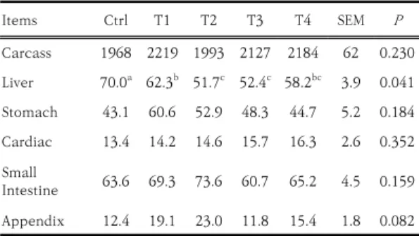 Table 3. The weight of the carcass and organs which  were  applied  with  MXG  enzymes  in  broiler  chicken  (g) Items Ctrl T1 T2 T3 T4 SEM P Carcass 1968 2219 1993 2127 2184 62 0.230 Liver 70.0 a 62.3 b 51.7 c 52.4 c 58.2 bc 3.9 0.041 Stomach 43.1 60.6 5
