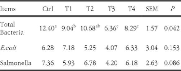 Table 4. The total bacteria,  E. coli , and salmonella in  appendix  applied  with  MXG  enzymes  in  broiler  chicken  (x10 7 cfu/g)