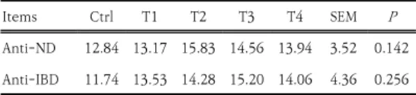 Table 6. Effect of MXG enzymes on chelesterol, LDH,  and  glucose  concentration  of  blood  in  broilers  chicken  (mg/dL) Items Ctrl T1 T2 T3 T4 SEM P HDL-Choles terol 134.7 a 146.2 b 153.2 c 158.3 c 155.8 c 4.37 0.025 LDL-Choles terol 122.6 114.5 112.8 