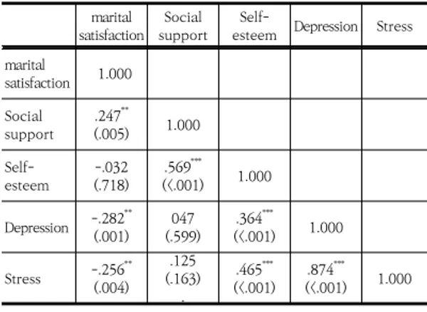 Table  3.  Correlation    between  social  support  and  self-esteem,  depression  and  stress