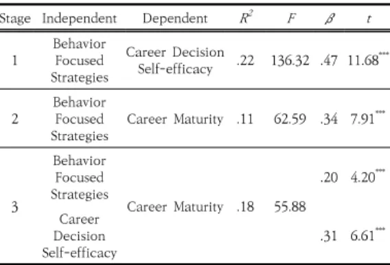 Table  4.  Mediating  effect  of  career  decision  self-efficacy  in  relationship  between  natural  reward  strategies  and  career  maturity 4.2.4 셀프리더십 중, ‘건설적사고 전략’과 진로성숙도  관계에서  진로결정자기효능감의  매개효과 셀프리더십 중 건설적사고 전략과 진로성숙도의 관계 에서 진로결정자기효능감이 매개역할을 하는지 알아