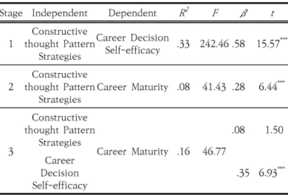 Table  5.  Mediating  effect  of  career  decision  self-efficacy  in  relationship  between  Constructive  thought  Pattern  Strategies  and  career  maturity