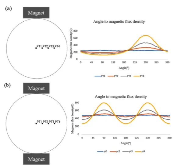 Fig. 6. (a) Position dependent magnetic flux density using a magnet(distance between two points = 1 cm), (b) Position dependent magnetic flux density using two magnets.