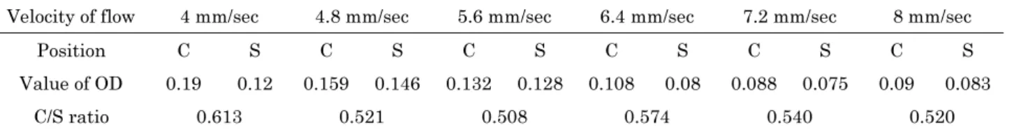 Table 1. Comparison of absorbance at different flow rates.