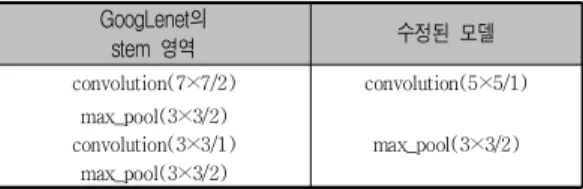 표  3.  한글  필기체  인식을  위해  사용된  깊은  신경망  모델