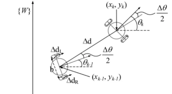 Fig. 3. The  kinematic  model  of  a  two  wheel  differential  drive robot. 