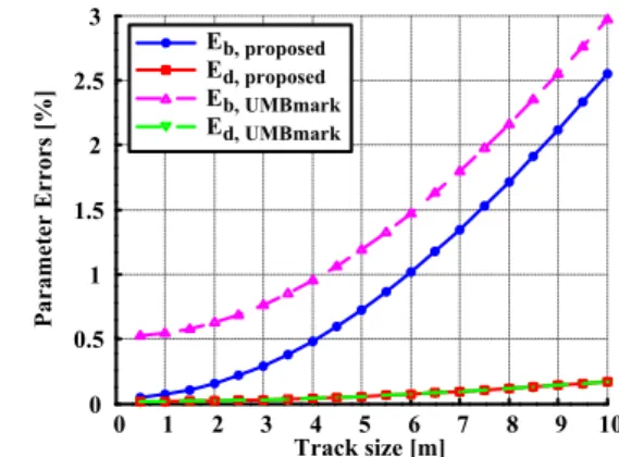 Fig. 5. The resultant kinematic parameter errors after calibration  simulation. 