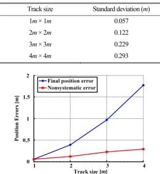 Fig. 7. The relative size of position errors caused by systematic  errors compared with total position errors