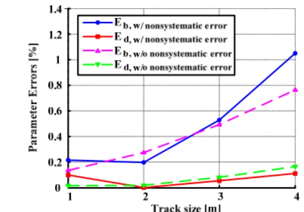 Fig. 8. The resultant kinematic parameter errors after calibration test with and without nonsystematic errors