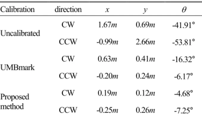 Table 4. The average final pose error after calibration  Calibration direction  x y  θ  Uncalibrated  CW 1.67m 0.69m  -41.91°  CCW -0.99m 2.66m  -53.81°  UMBmark  CW 0.63m 0.41m  -16.32°  CCW -0.20m 0.24m  -6.17°  Proposed  method  CW 0.19m 0.12m  -4.68°  