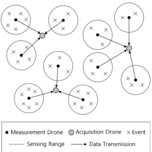 Fig.  1.  Drone-based  wireless  sensor  network 드론으로  전송한다.  수집  드론은  소수로  존재하여  계측  드론으로부터  수집된  데이터를  먼  거리에  있는  베이스  스테이션으로  전송한다