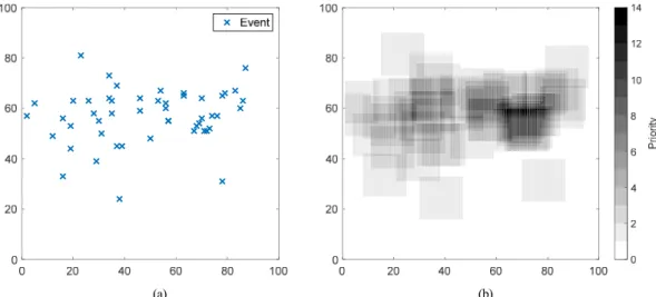 Fig.  2.  (a)  Events  generated  on  100  m  ×  100  m  area  (b)  Priority  map  for  drone  deployment 대해서  소개한다
