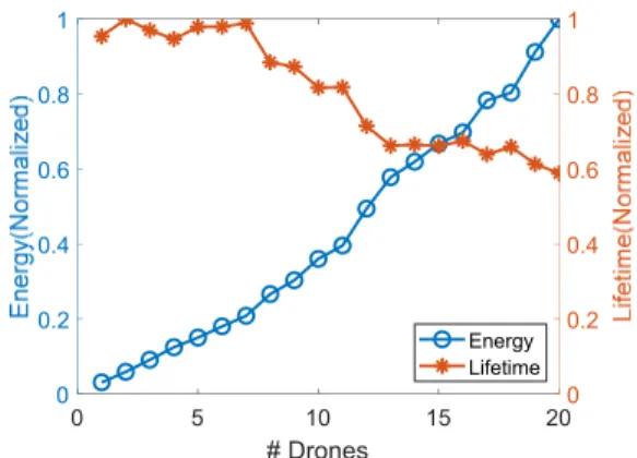 Fig.  3.  Energy  consumed  and  lifetime  with  the  number  of  drones(   )
