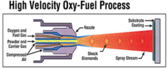 Fig.  1.  Schematic  of  HVOF  spray  coating