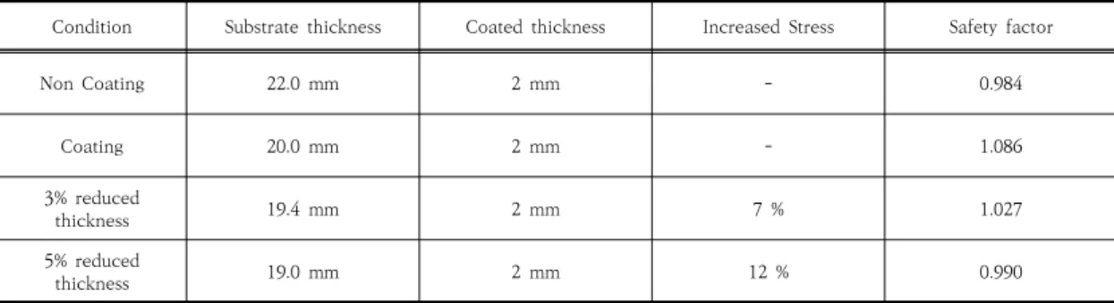 Fig. 6. Structural analysis for  non coating, coating,