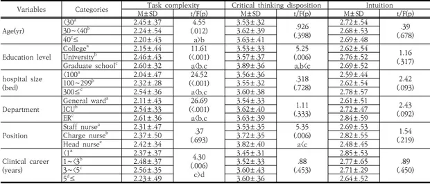 Table  2.  Level  of  Task  complexity,  Critical  thinking  disposition and Intuition                (N=150)