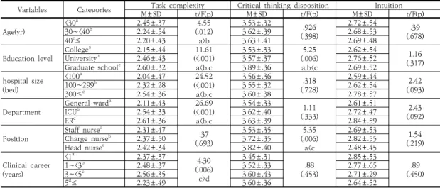 Table  2.  Level  of  Task  complexity,  Critical  thinking  disposition and Intuition                (N=150)