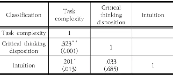 Table 4. Correlation among Task complexity, Critical  thinking  disposition  and  Intuition        (N=150)