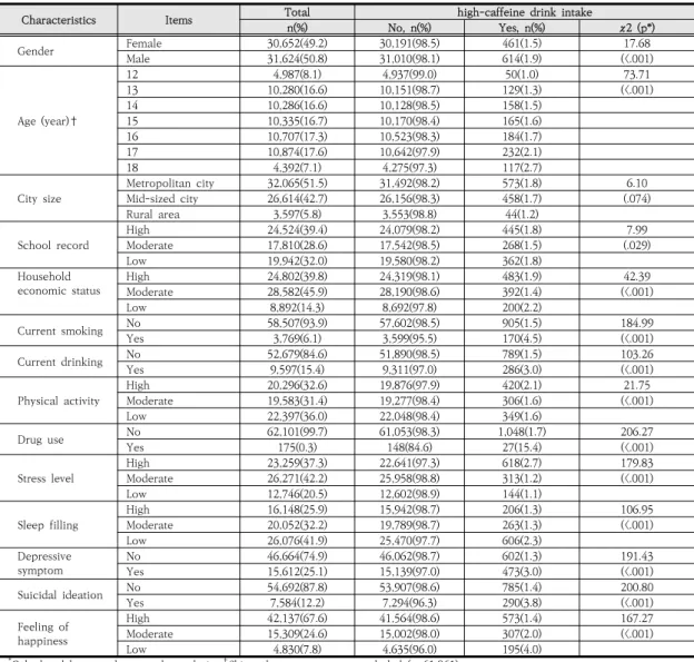 Table  1.  General  characteristics  depending  on  high-caffeine  drink  intake                                                         (N=62,276)