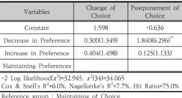 Table 5. Relationship between preference inversion  and  choice  change(Medical  expertise  &amp; 