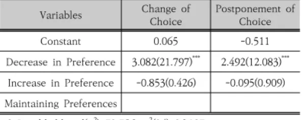 Table 9. Relationship between preference inversion  and  choice  change(Displacement  &amp;  Price)