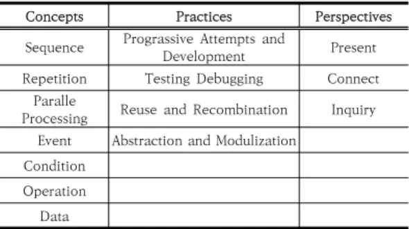 Table  2.  The  Elements  of  Computational  Thinking  supposed  by  MIT  Media  Lab
