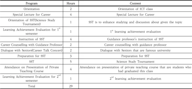 Table  4.  Contents  of  Special  Programs 
