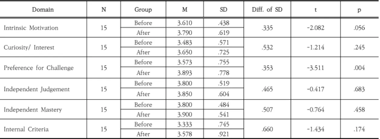 Table  9.  Results  of  Test  of  Intrinsic  Motivation