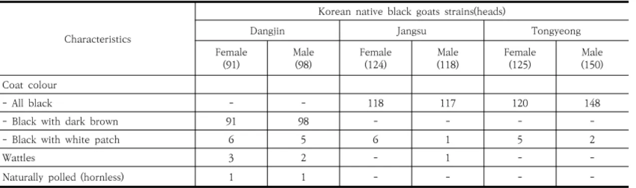 Table  1.  Coat  colour  pigmentation  pattern,  presence  or  absence  of  wattles  and  horns  of  the  Korean  native  black  goats