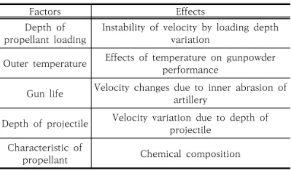 Fig.  2.  Munition  loading  scheme