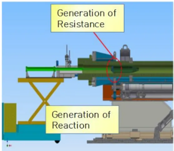 Fig.  6.  Counterforce  by  external  friction 3.  탄약  이송  시스템 본 절에서는 시험용 탄약의 안정적 이송을 위한 시스 템 구성 및 설계, 제작 등에 대해 다룬다