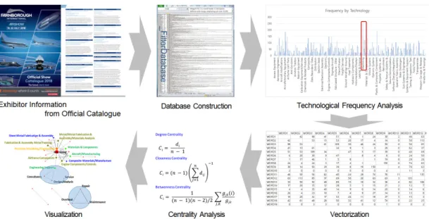 Fig.  3.  The  entire  process  of  network  analysis  for  2018  FIA.