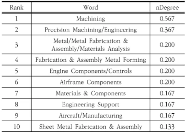 Table  6.  Top  10  Betweenness  Centrality  Result  of  FIA  2018 분석결과, 연결정도 및 근접 중심성과 마찬가지로 “가 공(Machining)”의  매개  중심성이  가장  높은  것으로  식 별되었다