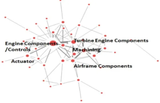Fig.  8.  Network  Diagram  for  Centrality  Analysis  Result  of  United  States.