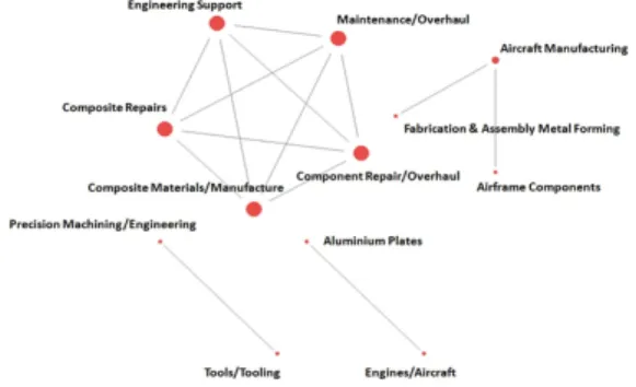 Fig.  9.  Network  Diagram  for  Centrality  Analysis  Result  of  Republic  of  Korea.
