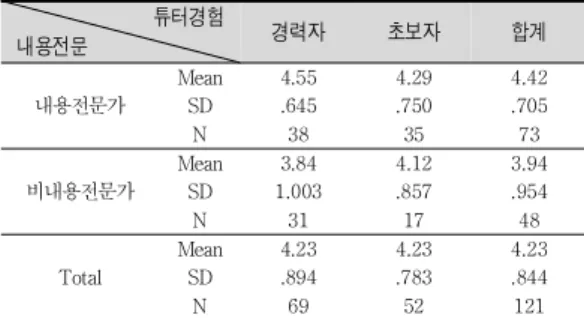 표 1. PBL에서  튜터의  내용전문성과 튜터경험에  따른  학습 자  만족도 튜터경험 내용전문 경력자 초보자 합계 내용전문가 Mean 4.55 4.29 4.42SD.645.750.705 N 38 35 73 비내용전문가 Mean 3.84 4.12 3.94SD1.003.857.954 N 31 17 48 Total Mean 4.23 4.23 4.23SD.894.783.844 N 69 52 121 PBL에서 튜터의 내용전문성과 튜터경험에 따른 학 습자 만족도