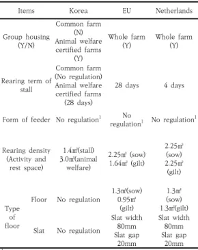 Table  1.  Comparison  of  sows  rearing  standards  of  Korea,  EU,  and  Netherlands