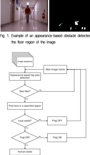 Fig. 1. Example of an appearance-based obstacle detection [2]  in  the floor region of the image   