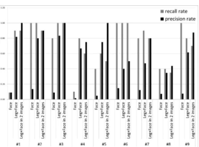Fig. 8.  Quantitative analysis results for the experiments using the  image sets of Fig