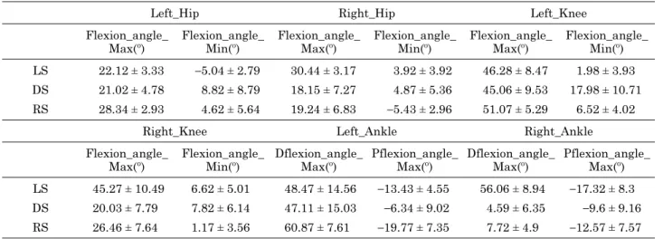 Table 1. Flexion_angle during walking.