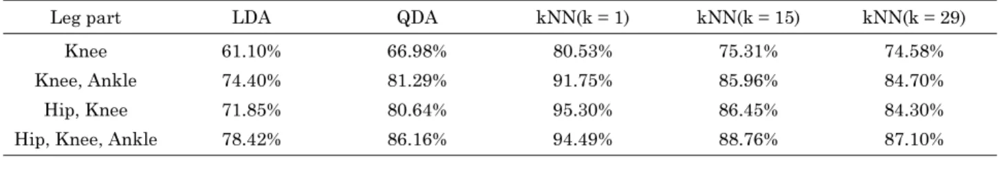 Table 5. Accuracy of the joint model by the analysis results.